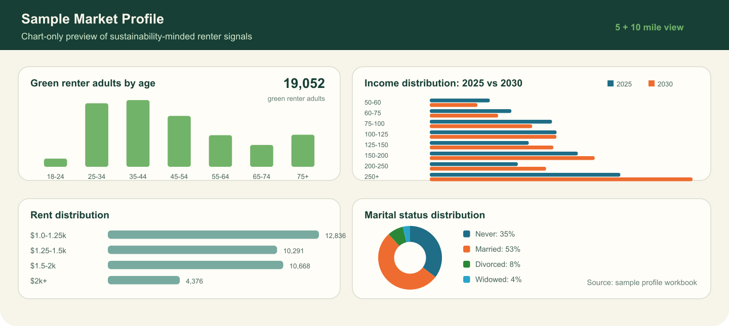 Sample RECCO35 market profile preview with audience charts
